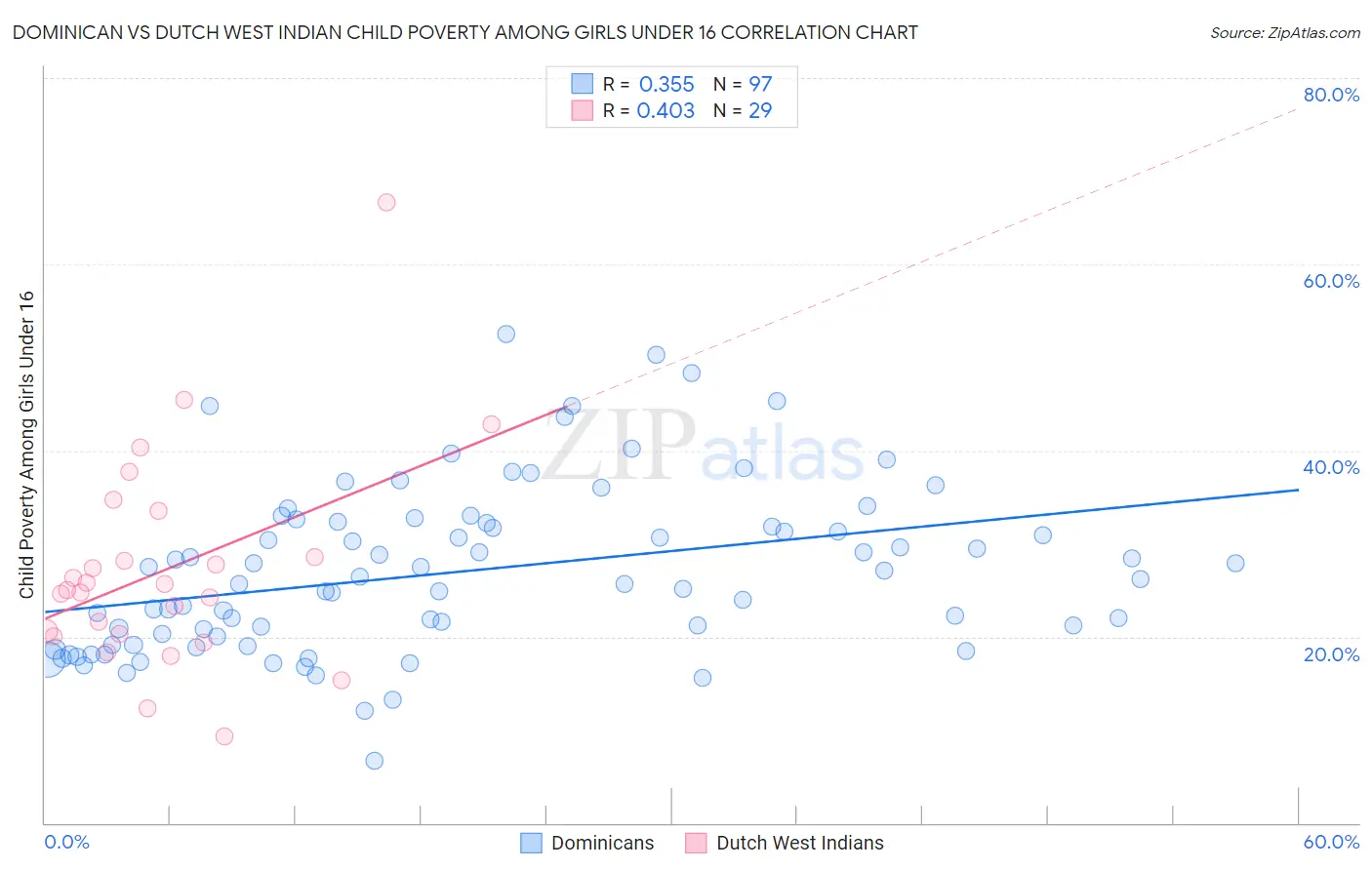 Dominican vs Dutch West Indian Child Poverty Among Girls Under 16
