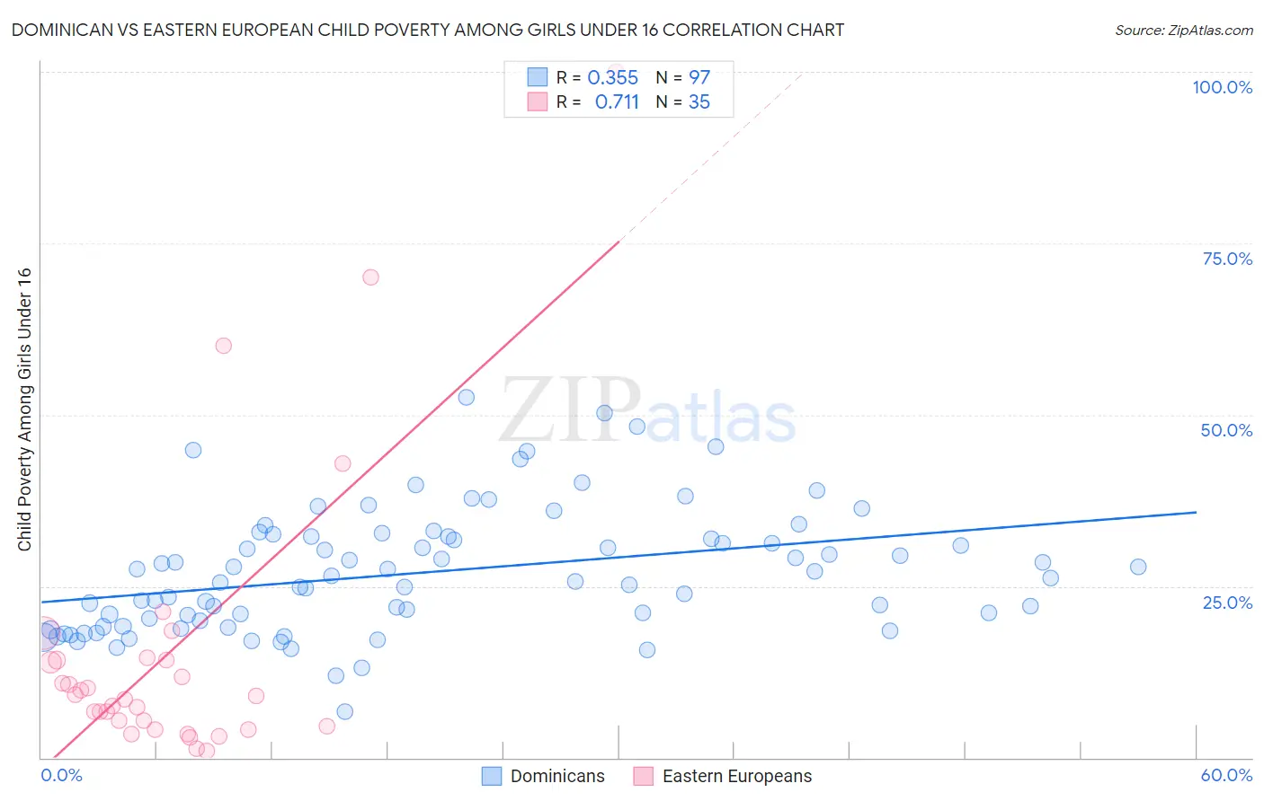 Dominican vs Eastern European Child Poverty Among Girls Under 16