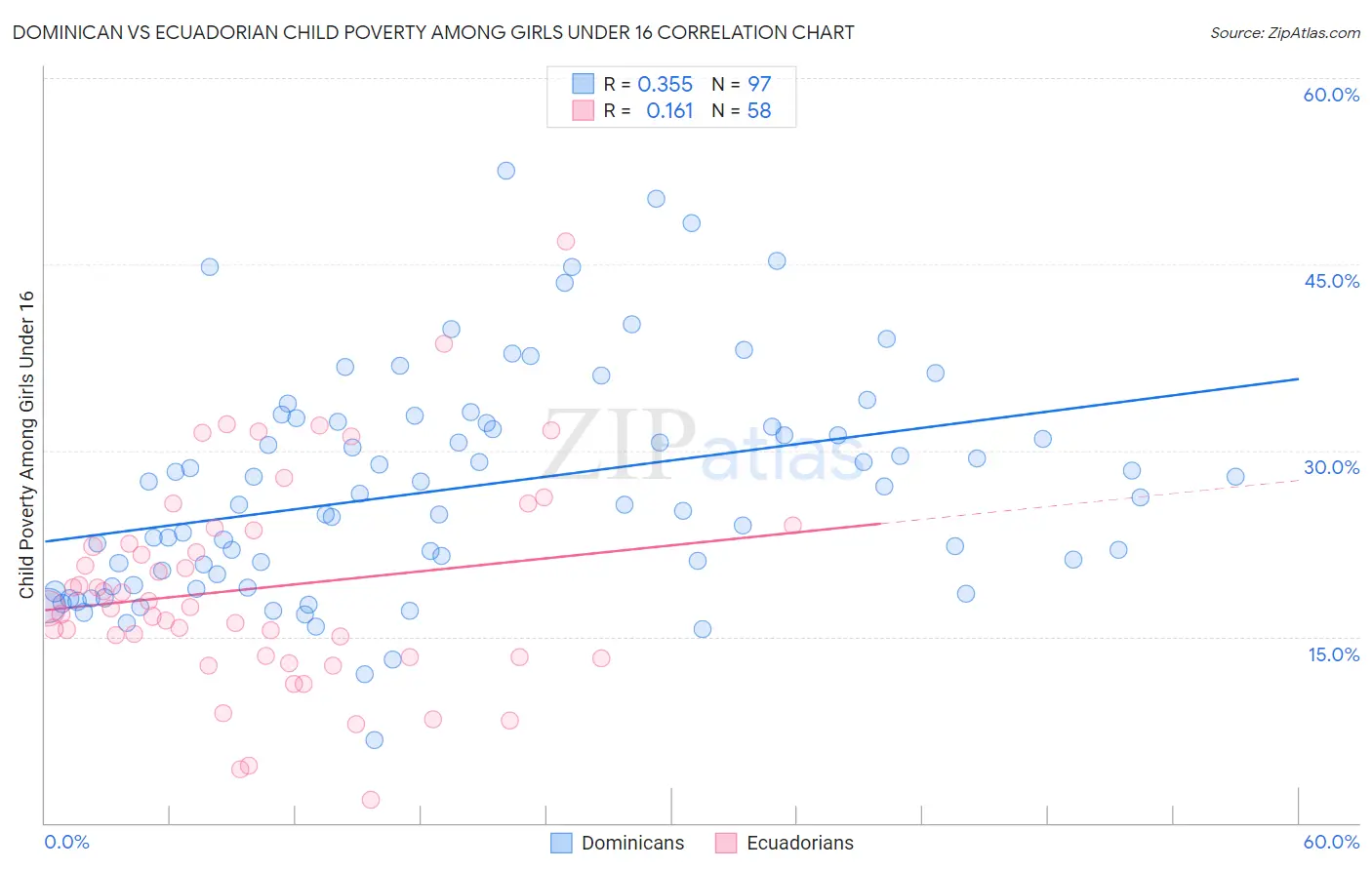 Dominican vs Ecuadorian Child Poverty Among Girls Under 16
