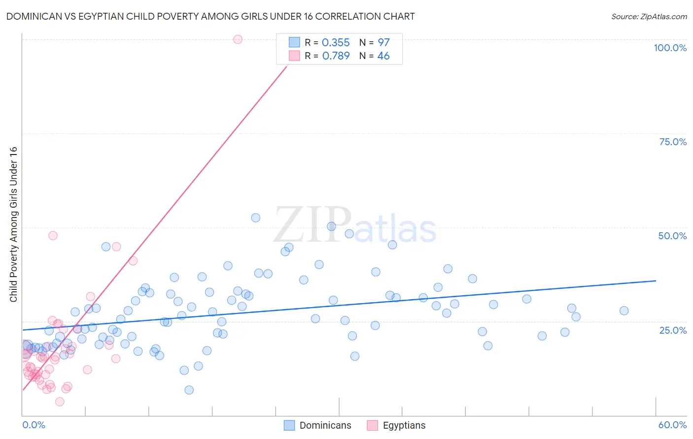 Dominican vs Egyptian Child Poverty Among Girls Under 16