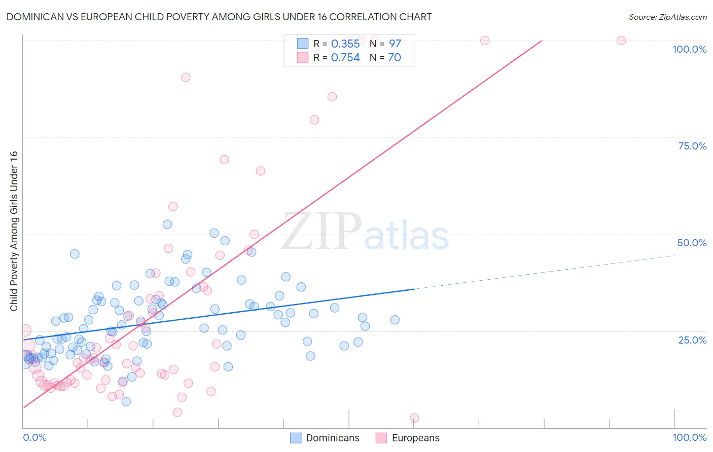 Dominican vs European Child Poverty Among Girls Under 16