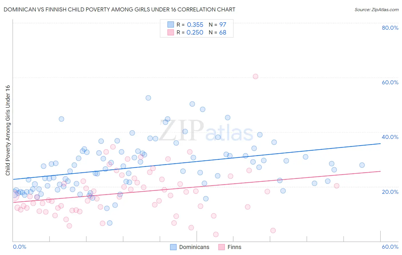 Dominican vs Finnish Child Poverty Among Girls Under 16