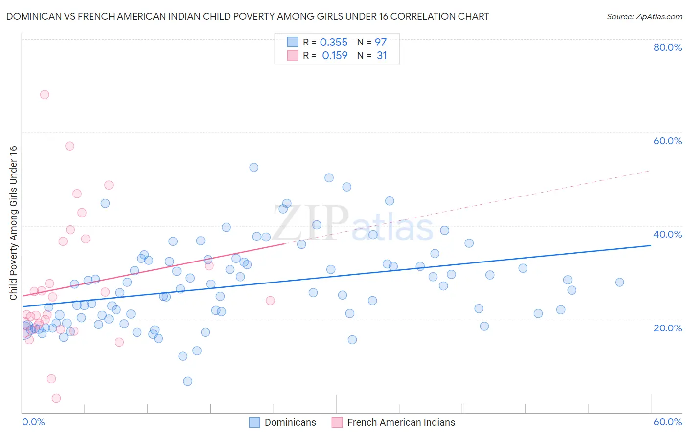 Dominican vs French American Indian Child Poverty Among Girls Under 16