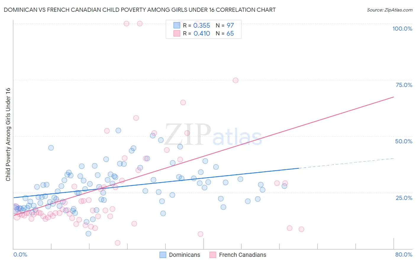 Dominican vs French Canadian Child Poverty Among Girls Under 16