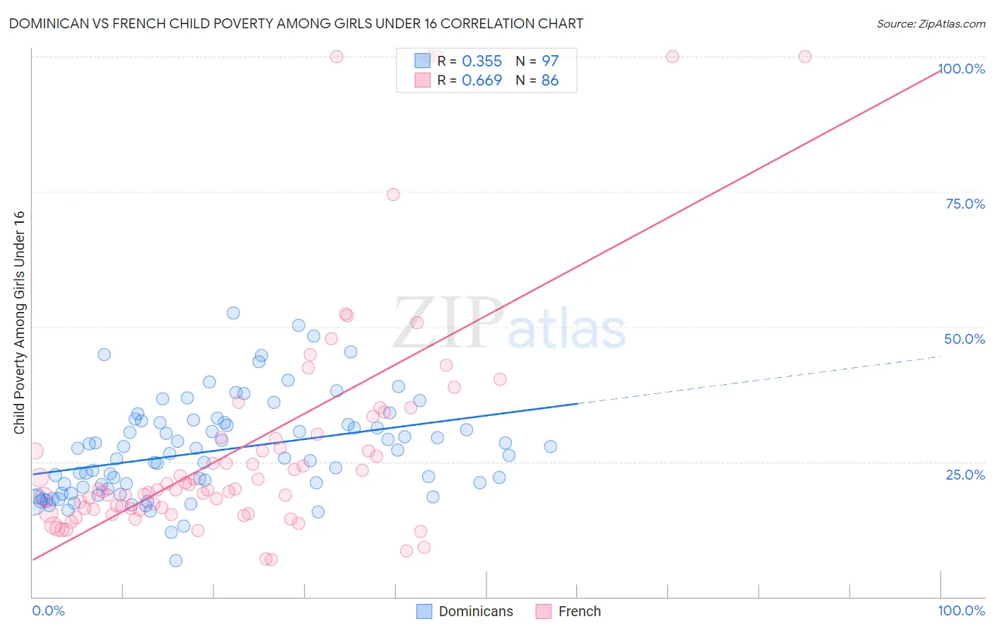 Dominican vs French Child Poverty Among Girls Under 16