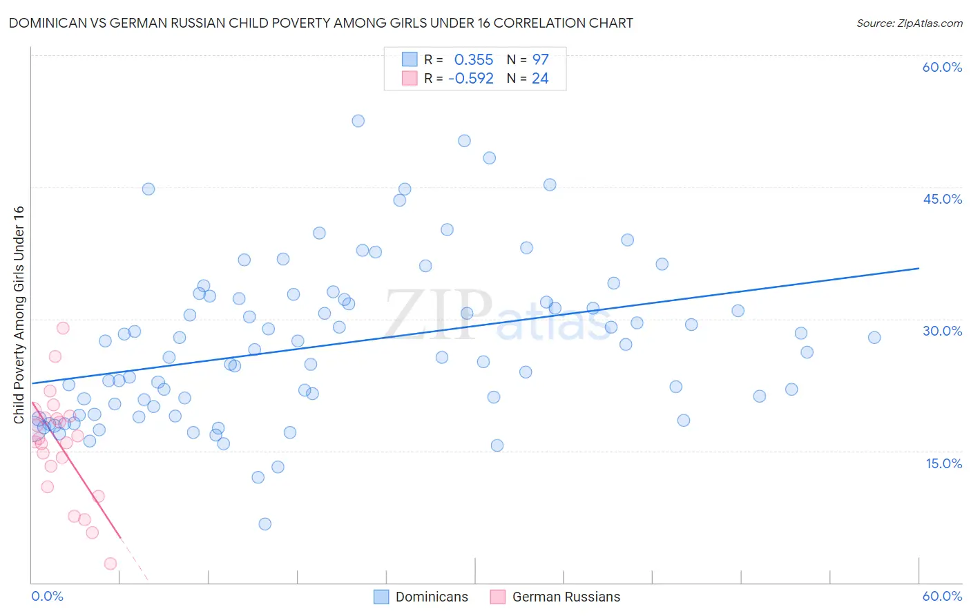 Dominican vs German Russian Child Poverty Among Girls Under 16