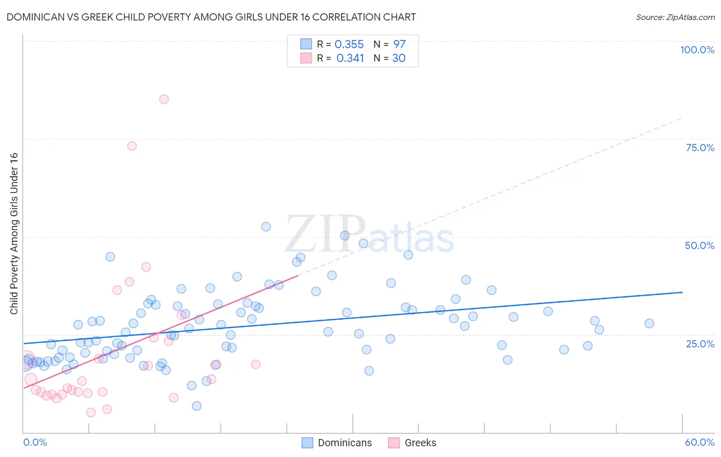 Dominican vs Greek Child Poverty Among Girls Under 16