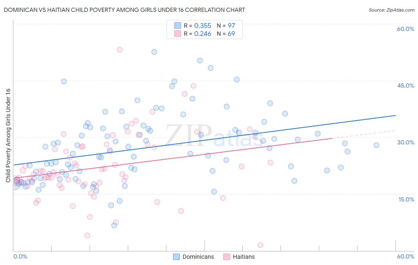 Dominican vs Haitian Child Poverty Among Girls Under 16
