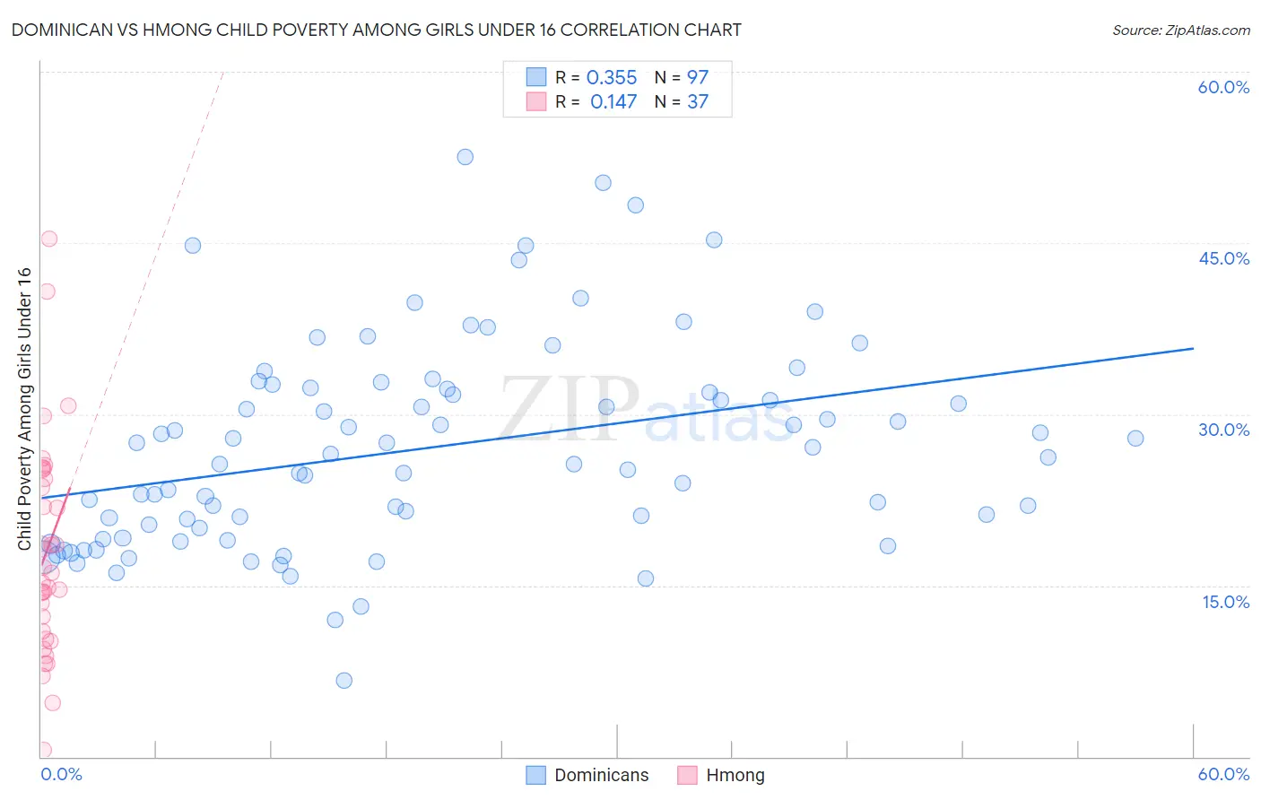 Dominican vs Hmong Child Poverty Among Girls Under 16