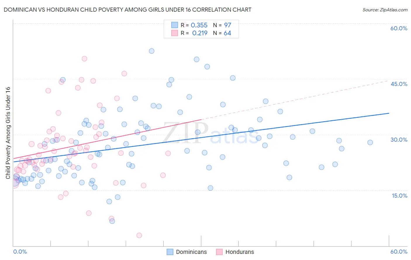 Dominican vs Honduran Child Poverty Among Girls Under 16