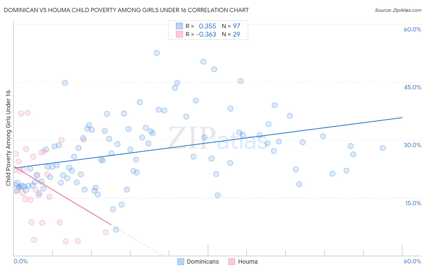 Dominican vs Houma Child Poverty Among Girls Under 16