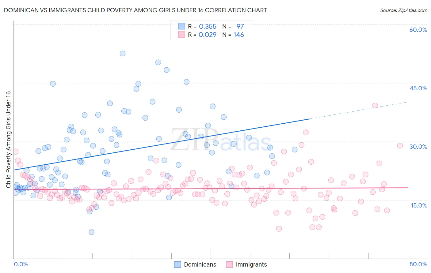 Dominican vs Immigrants Child Poverty Among Girls Under 16