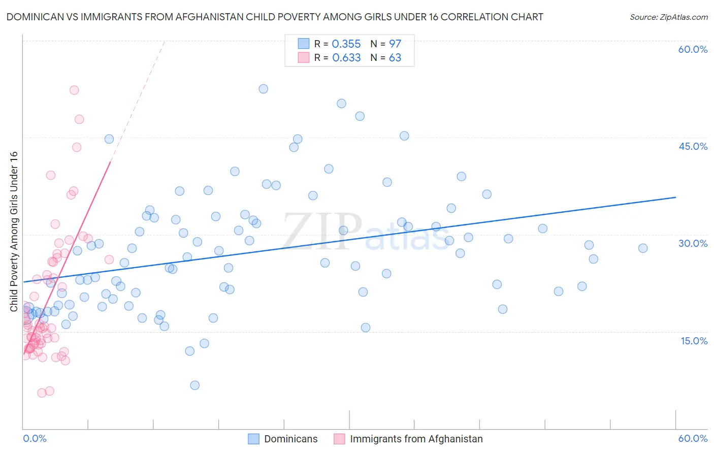 Dominican vs Immigrants from Afghanistan Child Poverty Among Girls Under 16