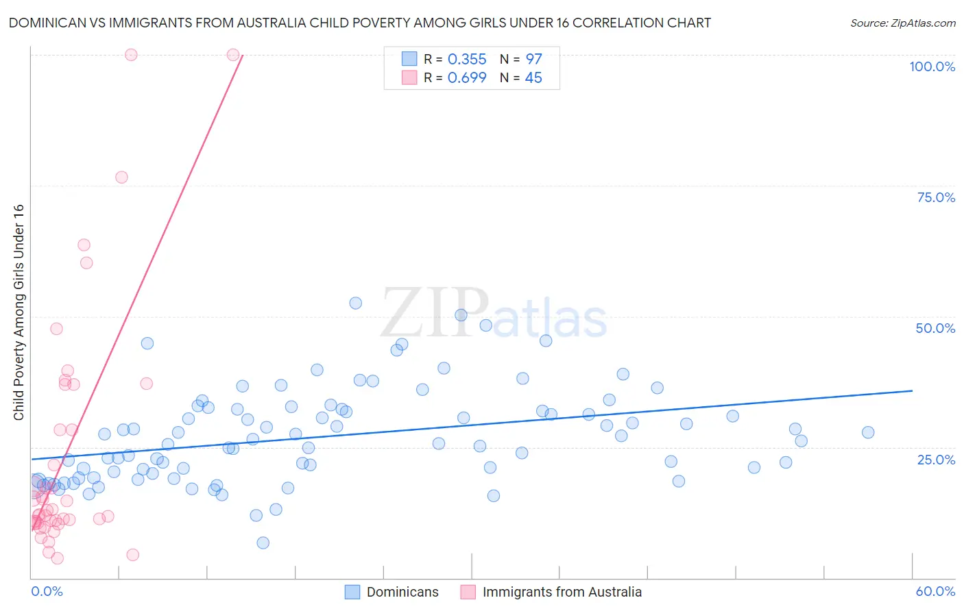 Dominican vs Immigrants from Australia Child Poverty Among Girls Under 16
