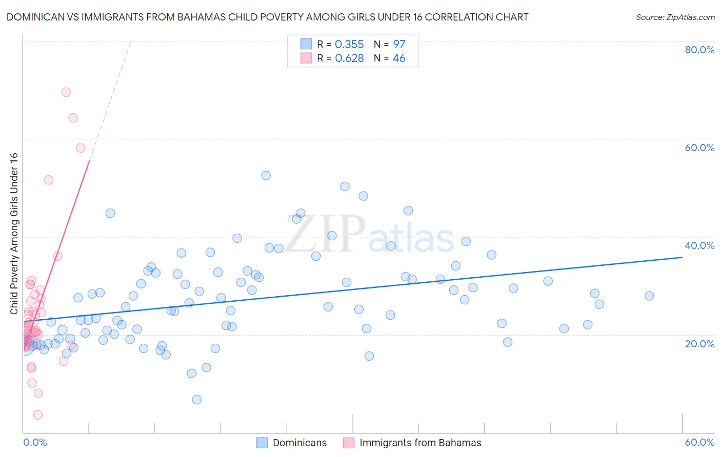 Dominican vs Immigrants from Bahamas Child Poverty Among Girls Under 16
