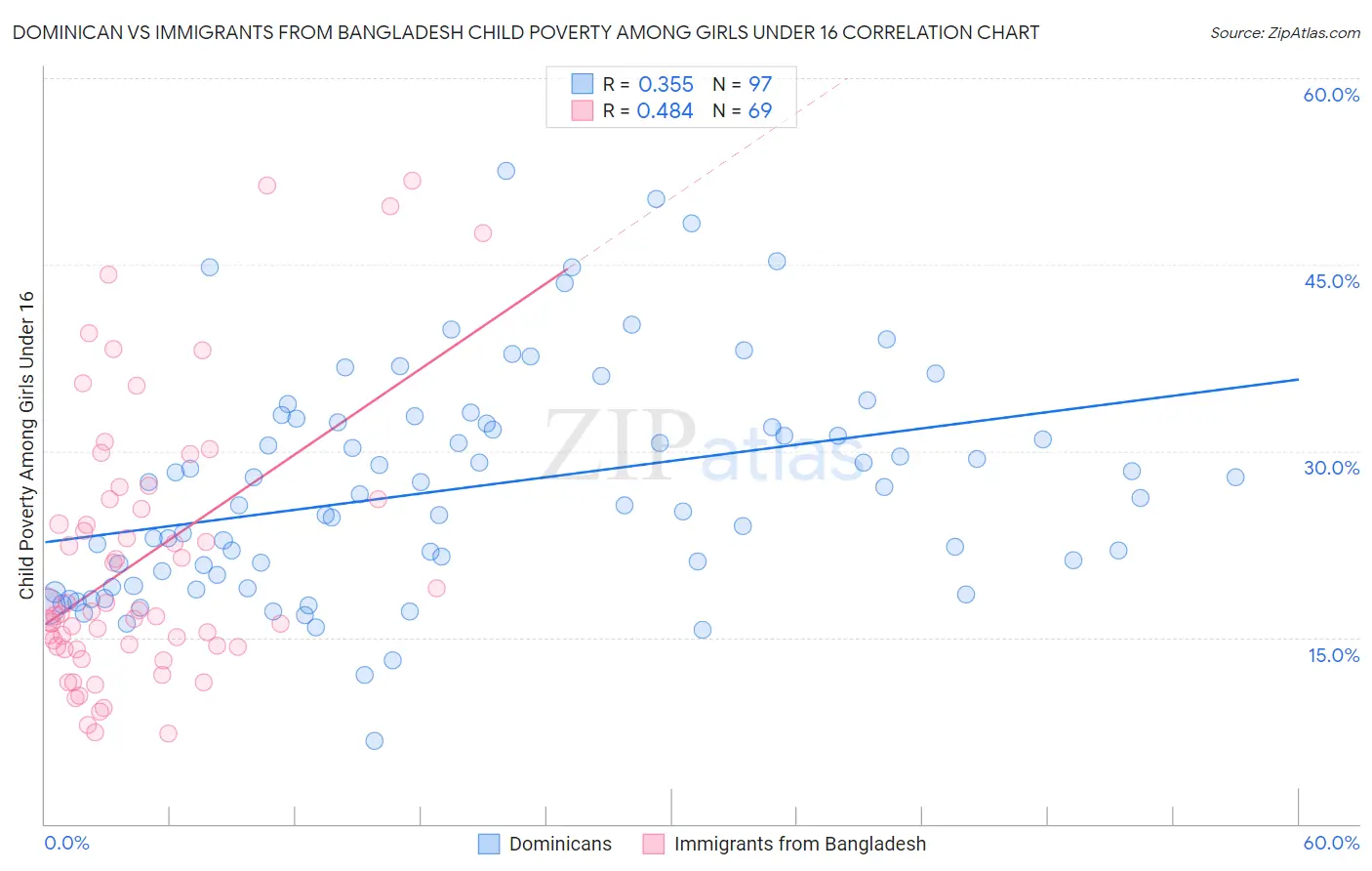 Dominican vs Immigrants from Bangladesh Child Poverty Among Girls Under 16