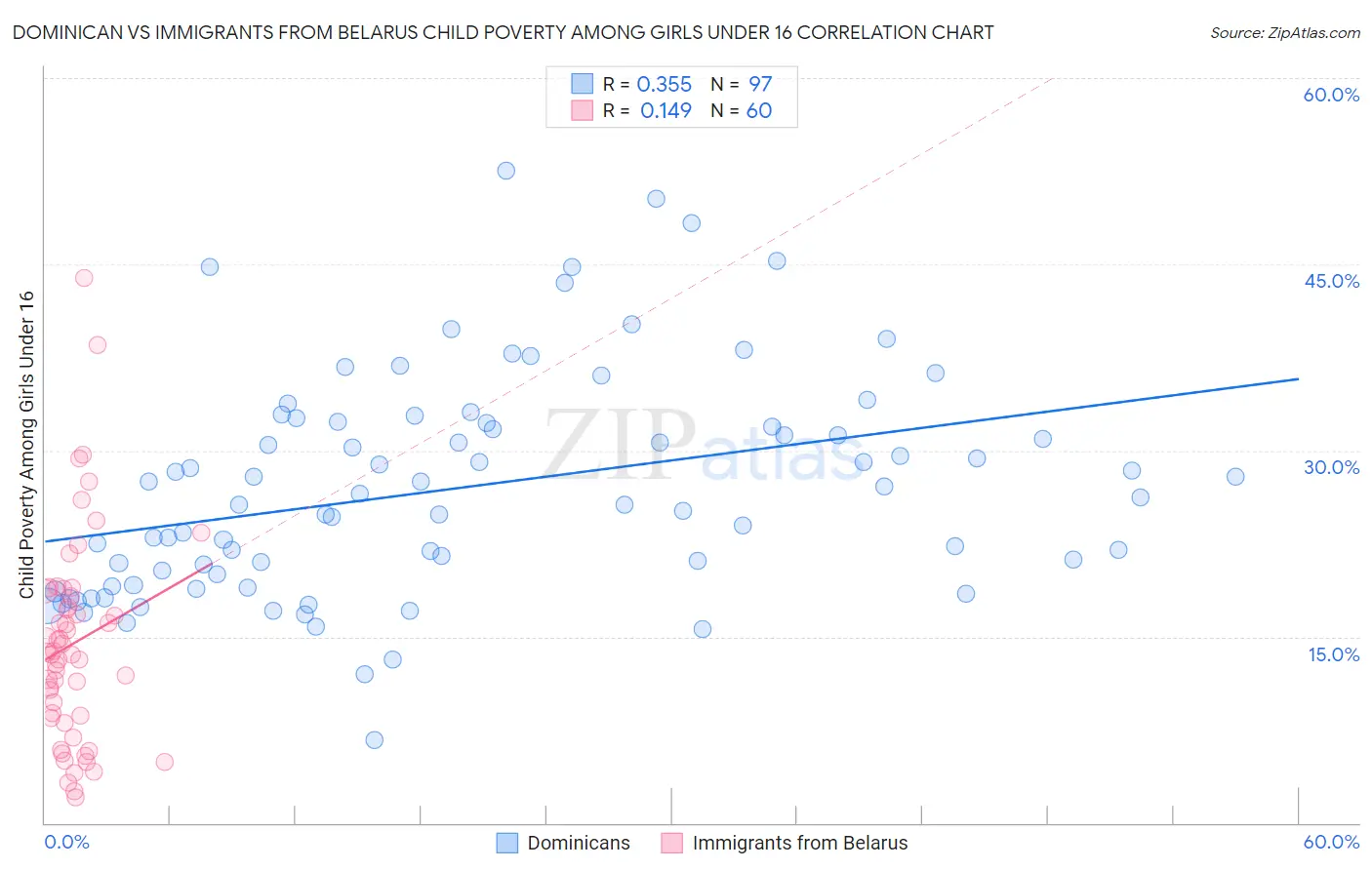 Dominican vs Immigrants from Belarus Child Poverty Among Girls Under 16