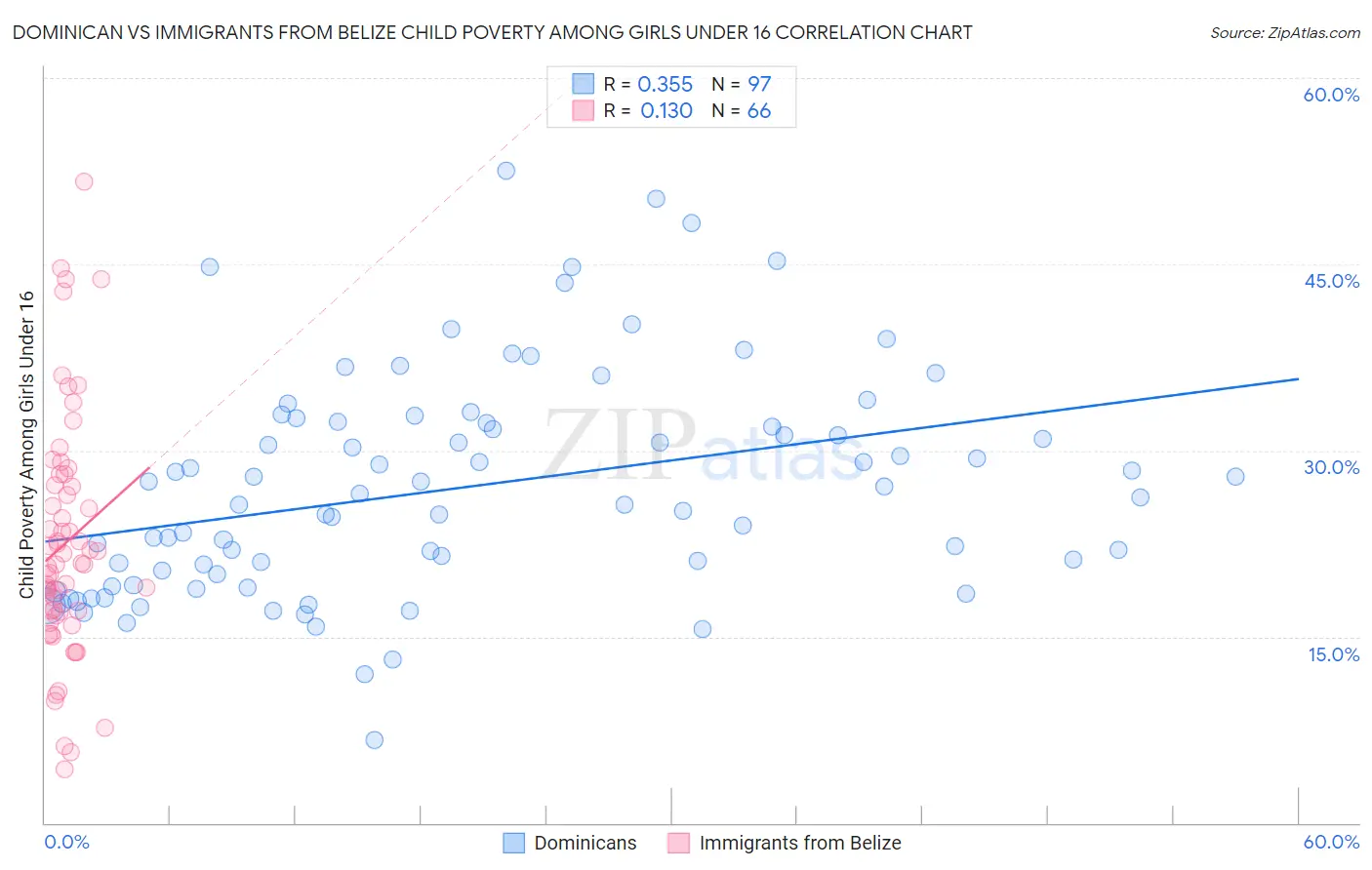 Dominican vs Immigrants from Belize Child Poverty Among Girls Under 16