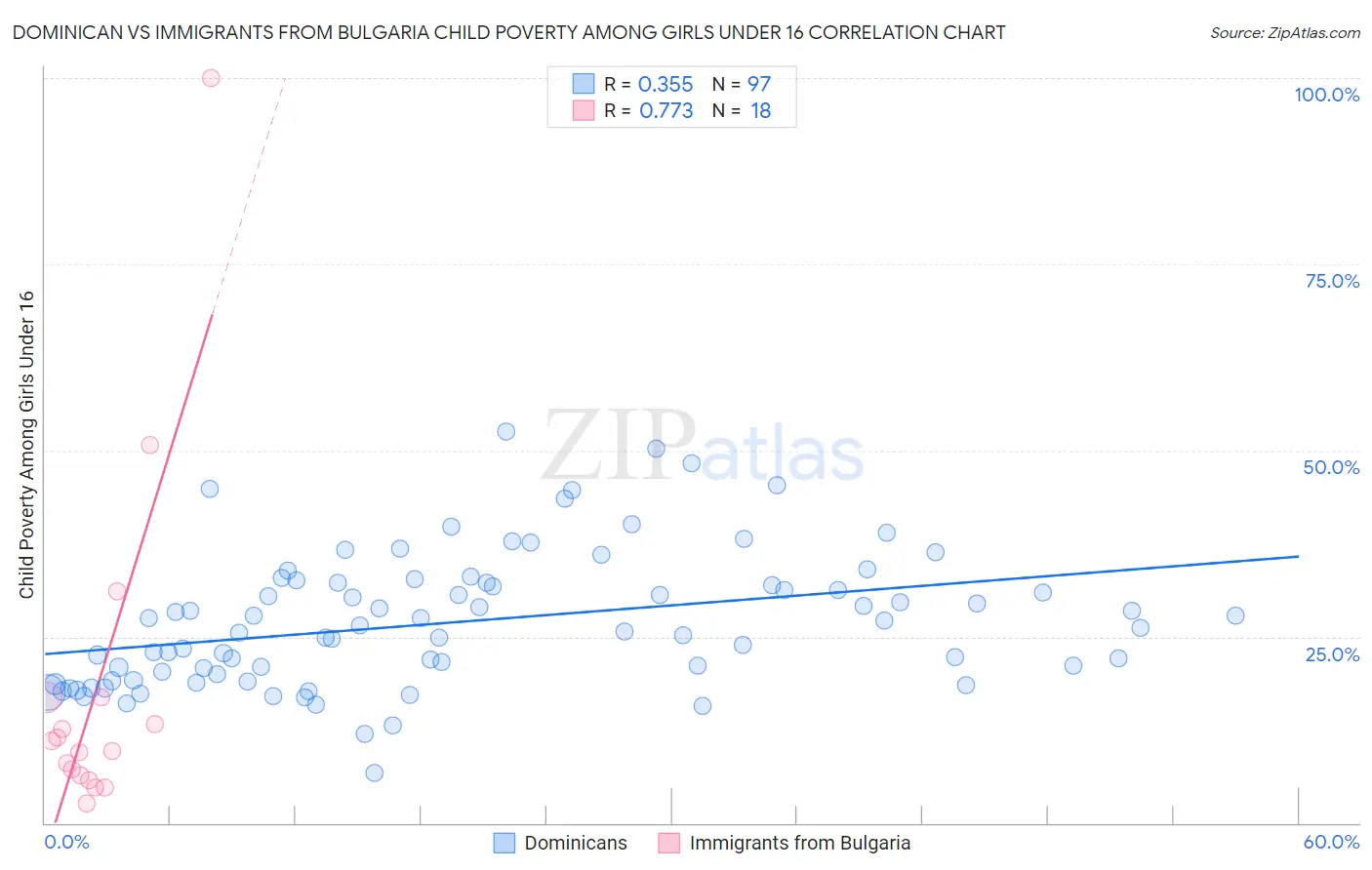 Dominican vs Immigrants from Bulgaria Child Poverty Among Girls Under 16