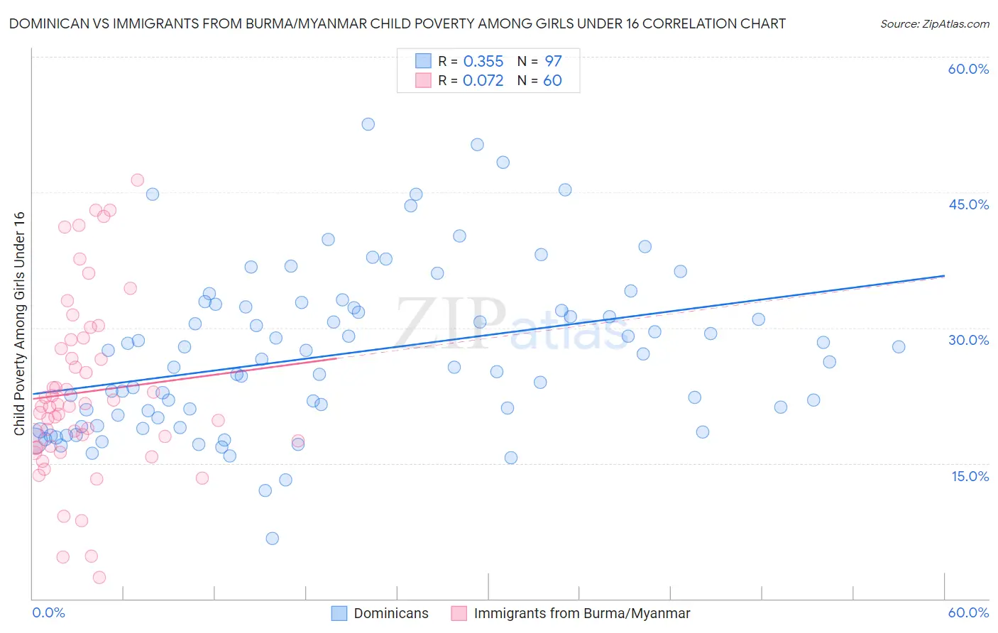 Dominican vs Immigrants from Burma/Myanmar Child Poverty Among Girls Under 16