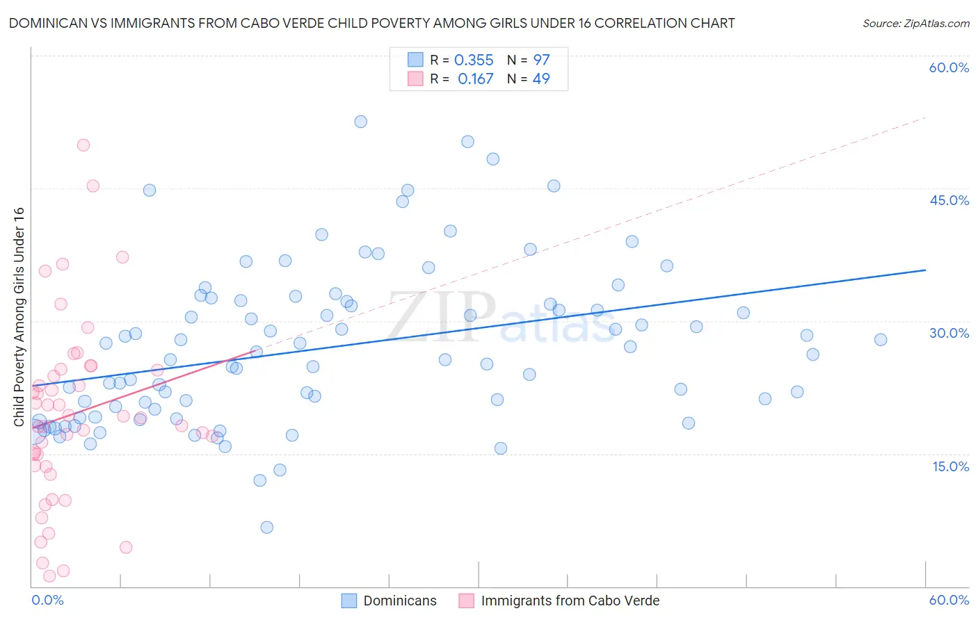 Dominican vs Immigrants from Cabo Verde Child Poverty Among Girls Under 16