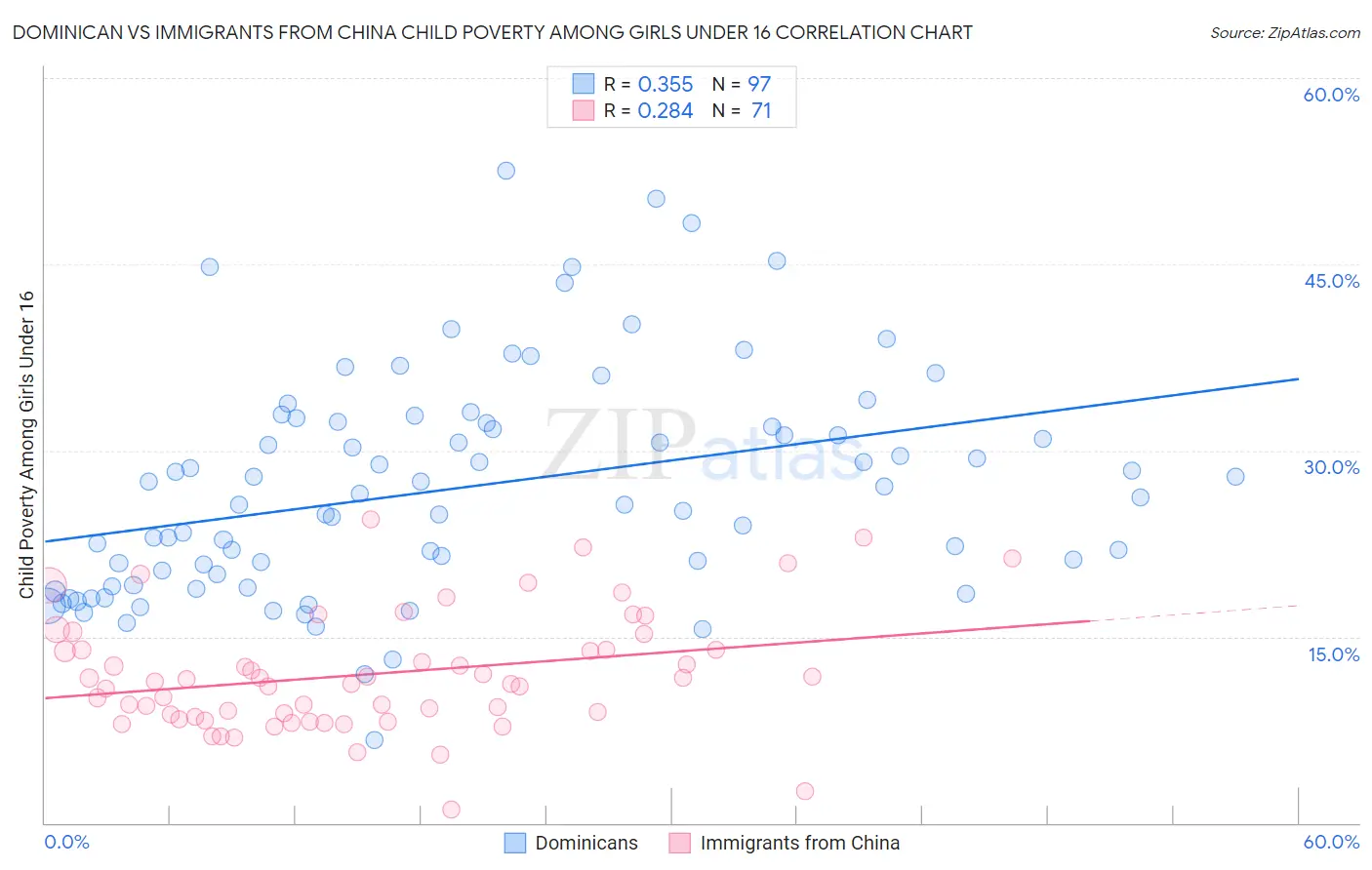 Dominican vs Immigrants from China Child Poverty Among Girls Under 16