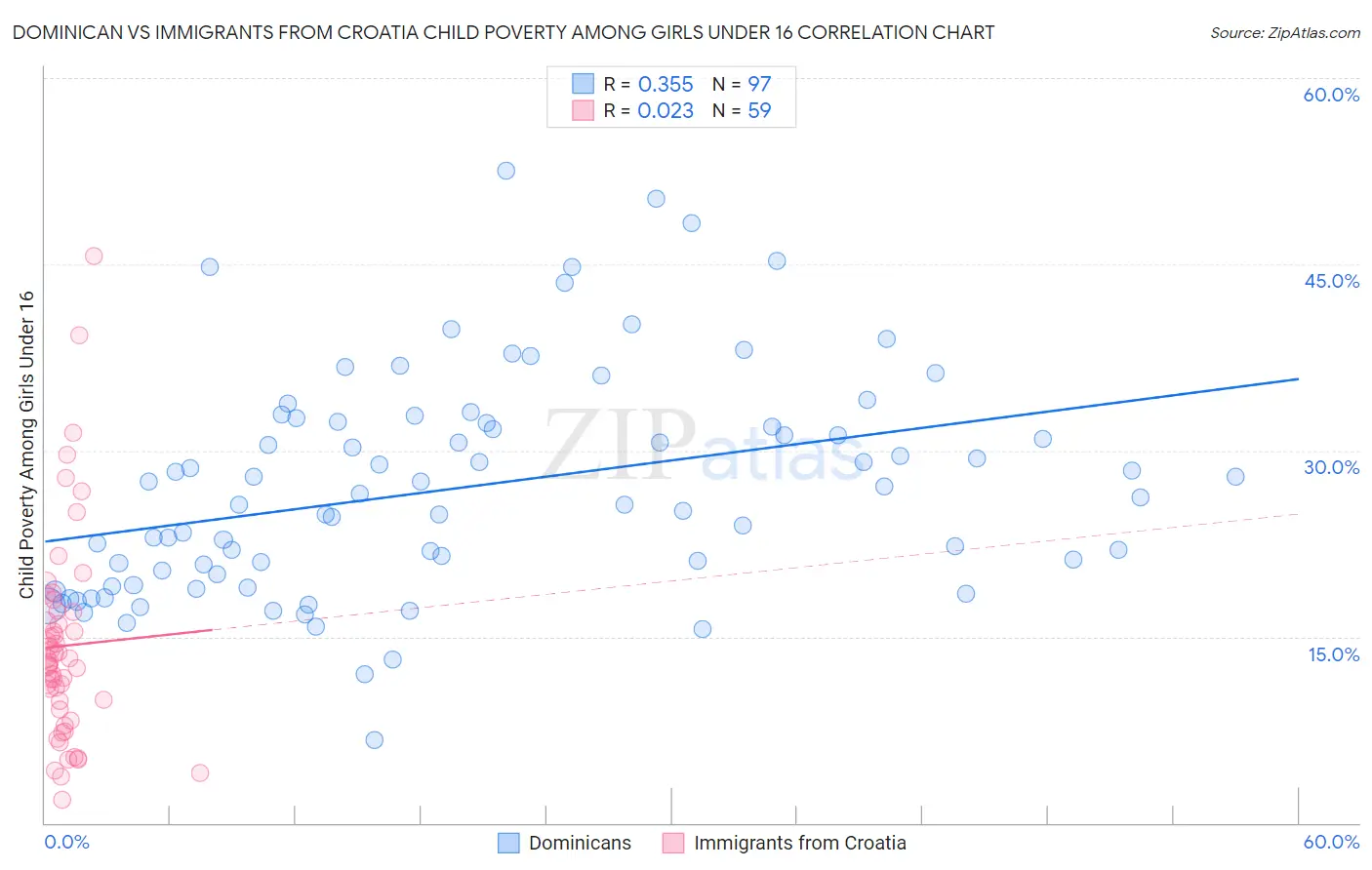 Dominican vs Immigrants from Croatia Child Poverty Among Girls Under 16