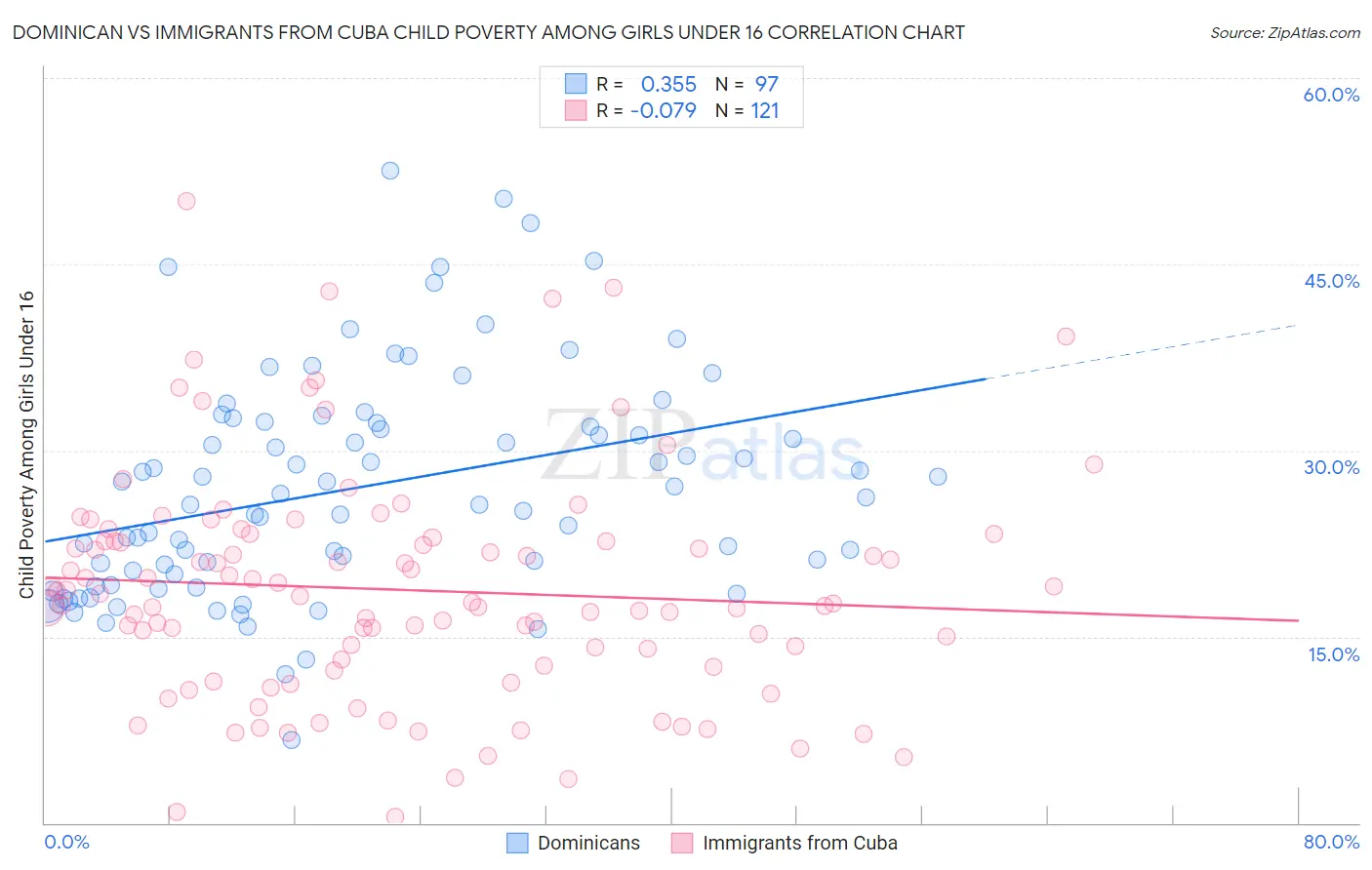 Dominican vs Immigrants from Cuba Child Poverty Among Girls Under 16