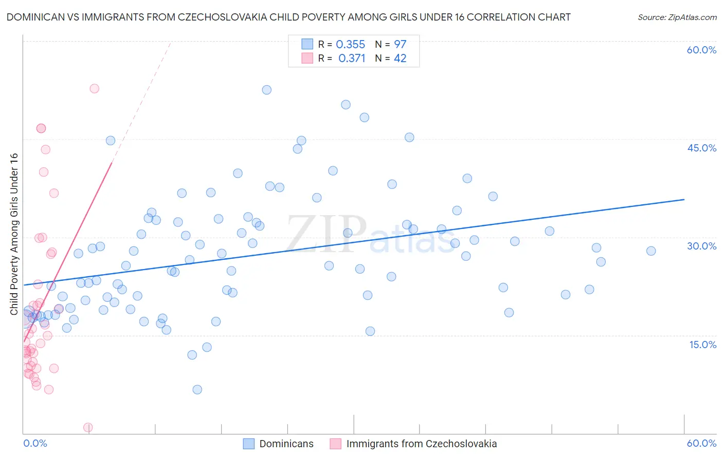 Dominican vs Immigrants from Czechoslovakia Child Poverty Among Girls Under 16