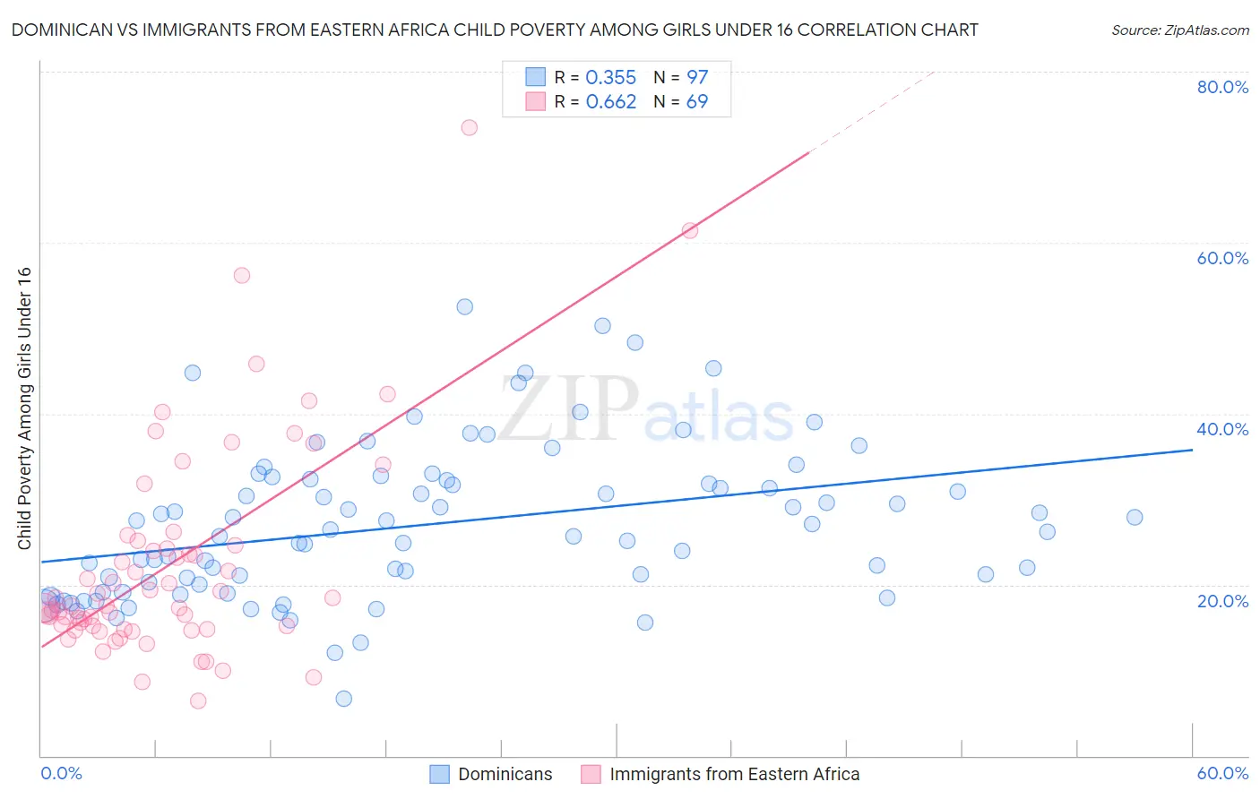 Dominican vs Immigrants from Eastern Africa Child Poverty Among Girls Under 16