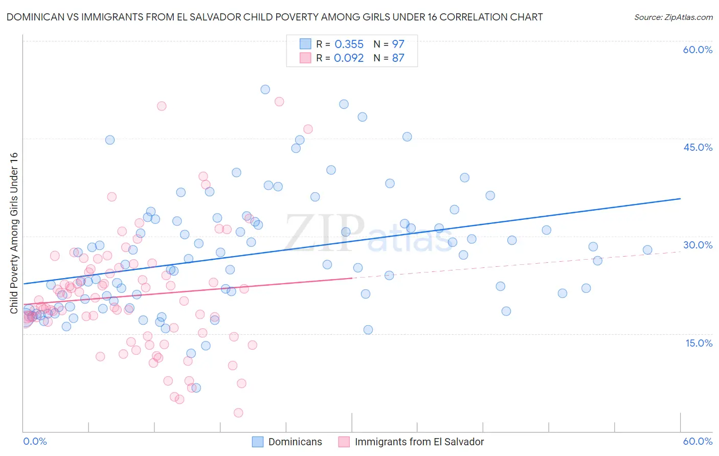 Dominican vs Immigrants from El Salvador Child Poverty Among Girls Under 16