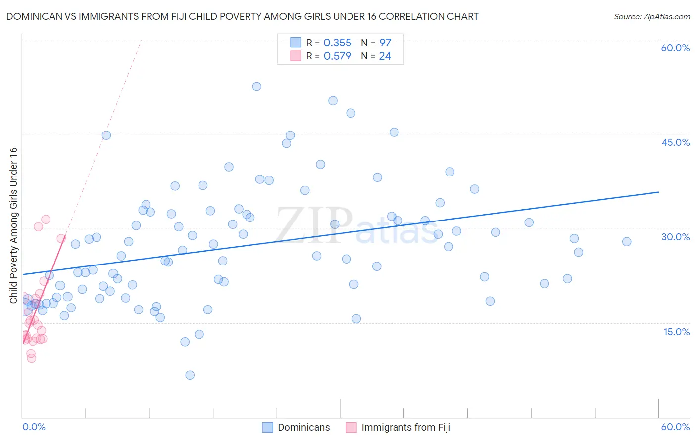 Dominican vs Immigrants from Fiji Child Poverty Among Girls Under 16
