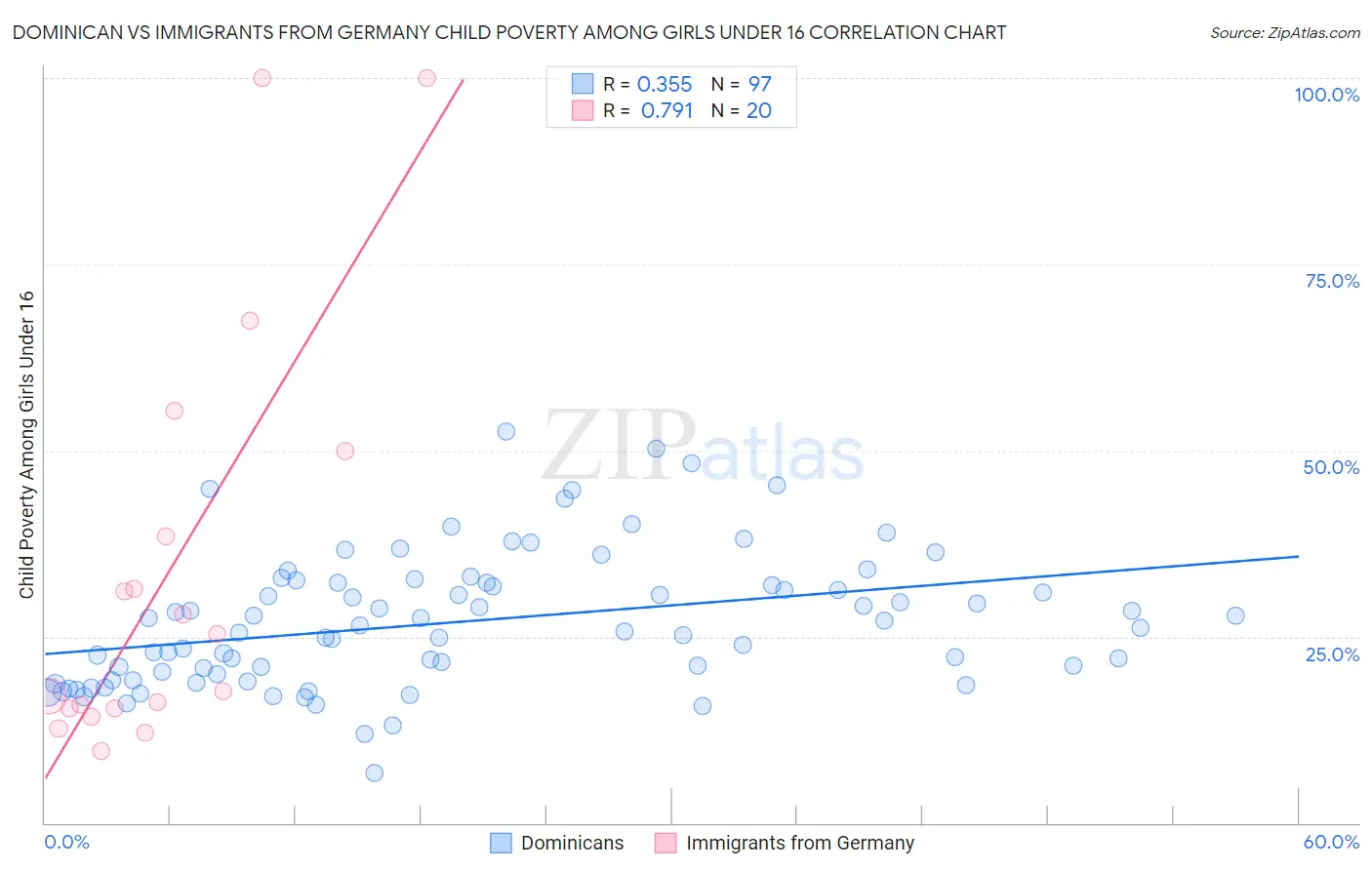 Dominican vs Immigrants from Germany Child Poverty Among Girls Under 16