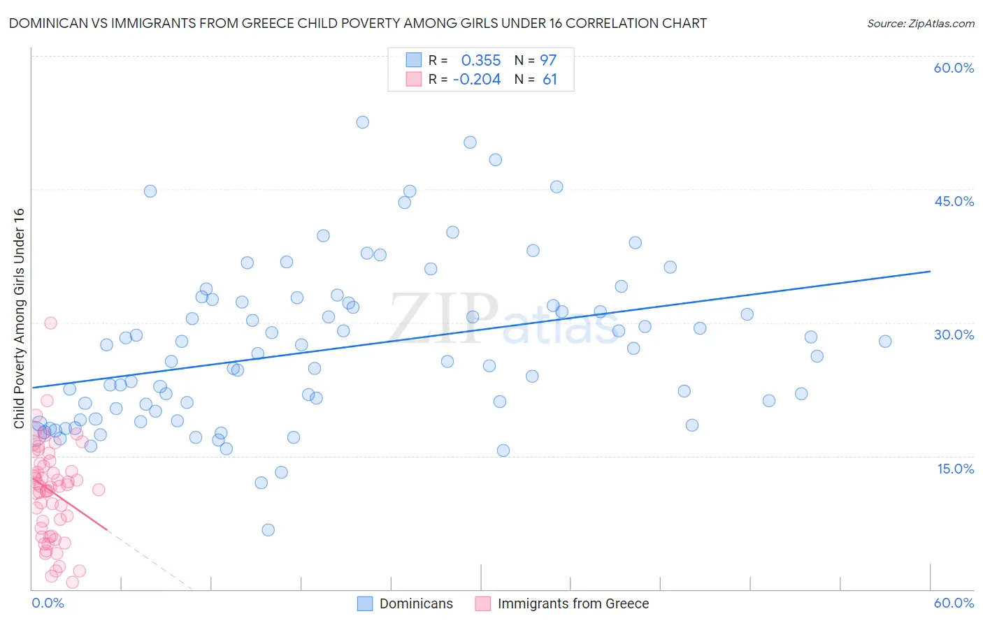 Dominican vs Immigrants from Greece Child Poverty Among Girls Under 16