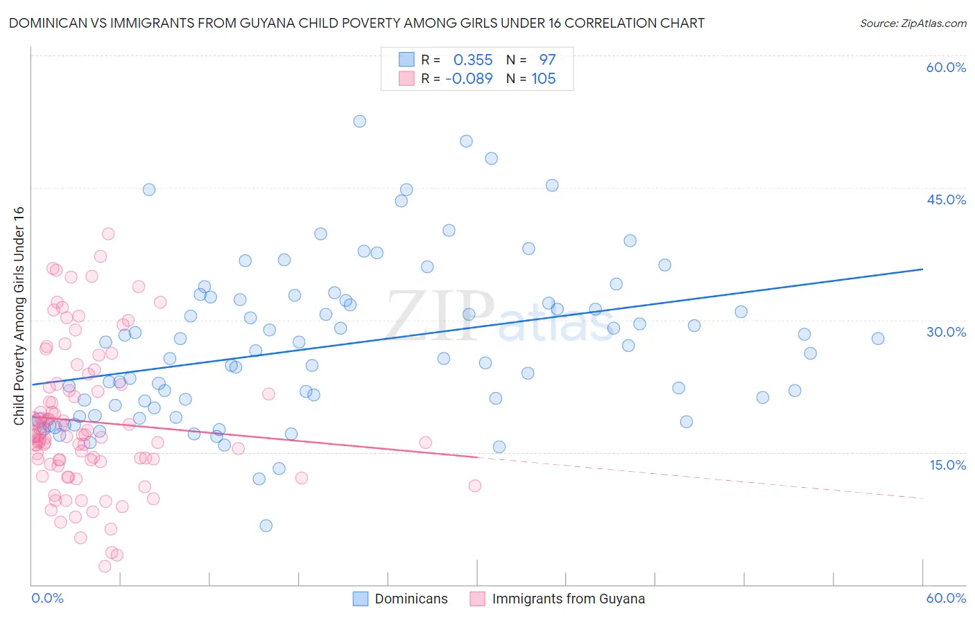 Dominican vs Immigrants from Guyana Child Poverty Among Girls Under 16