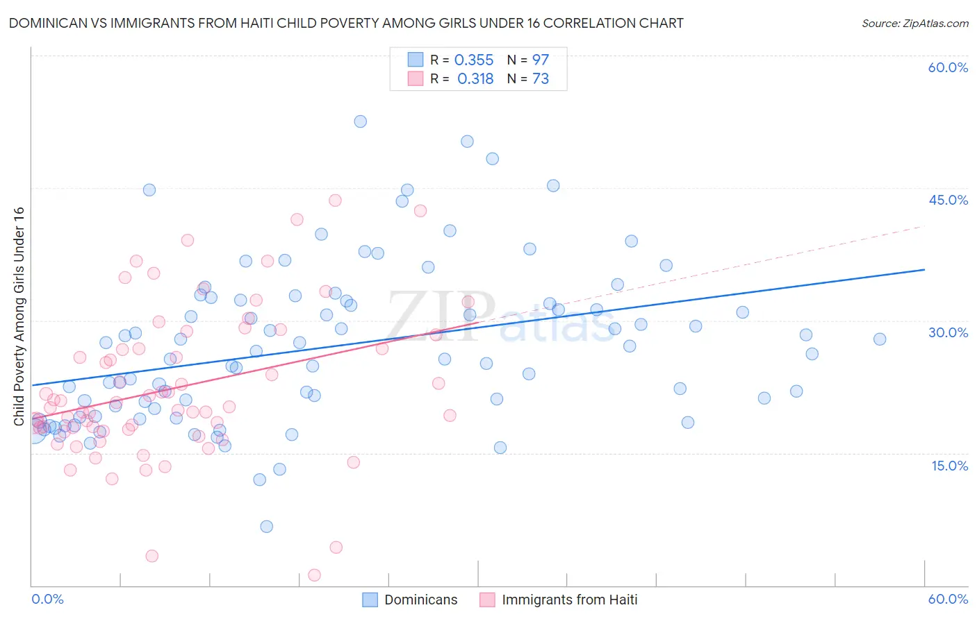 Dominican vs Immigrants from Haiti Child Poverty Among Girls Under 16