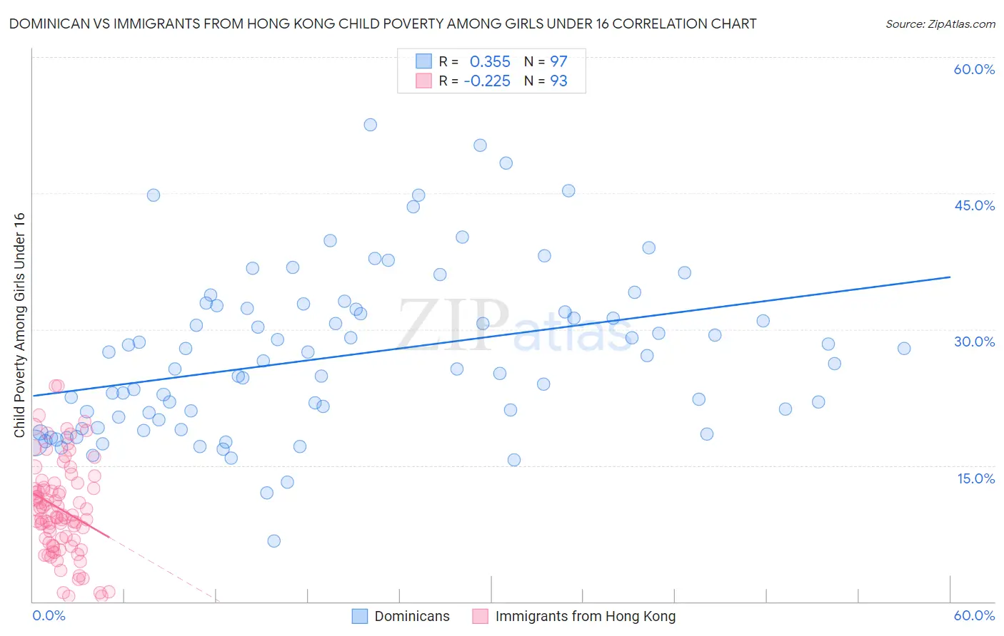 Dominican vs Immigrants from Hong Kong Child Poverty Among Girls Under 16