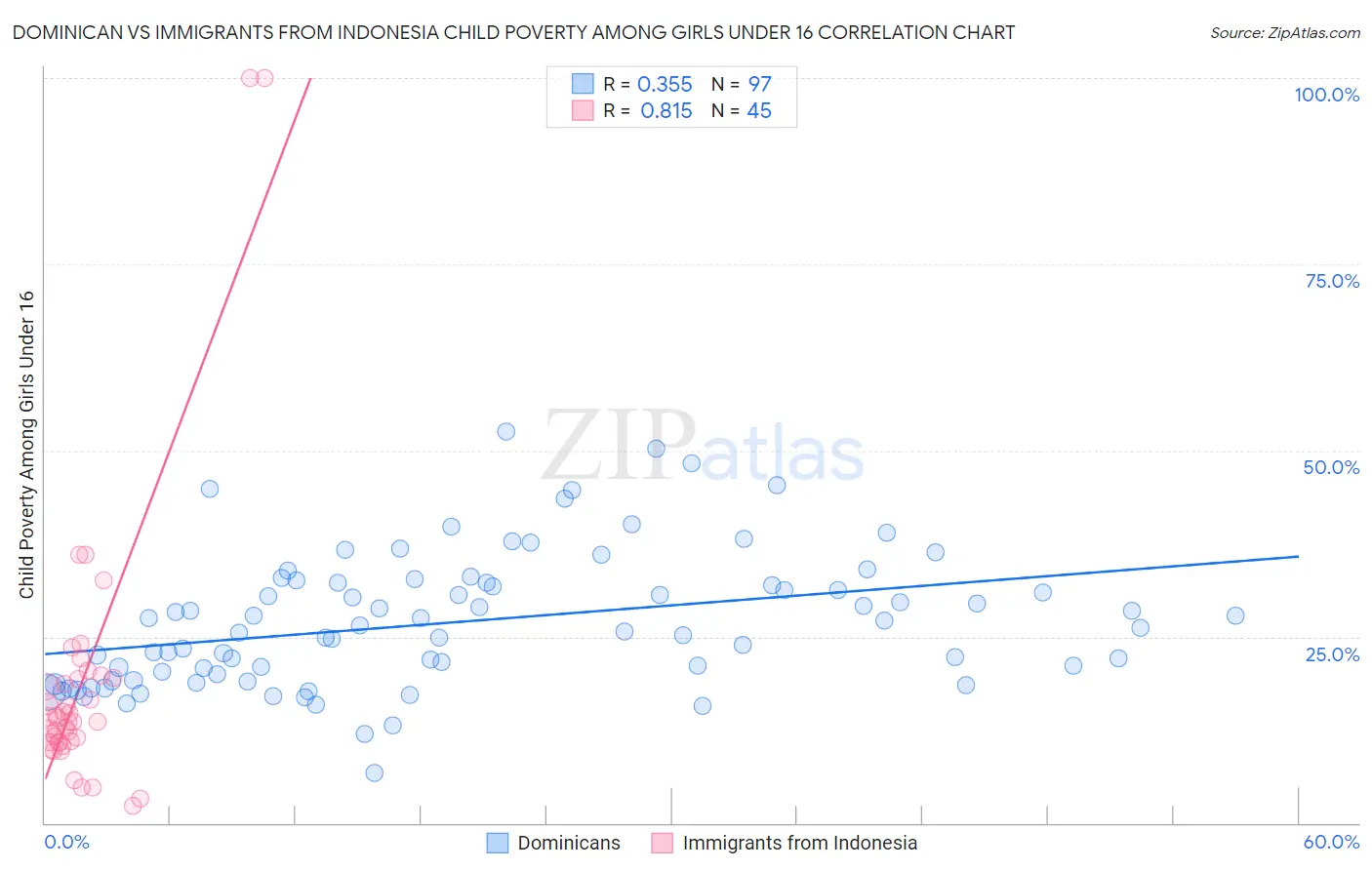 Dominican vs Immigrants from Indonesia Child Poverty Among Girls Under 16