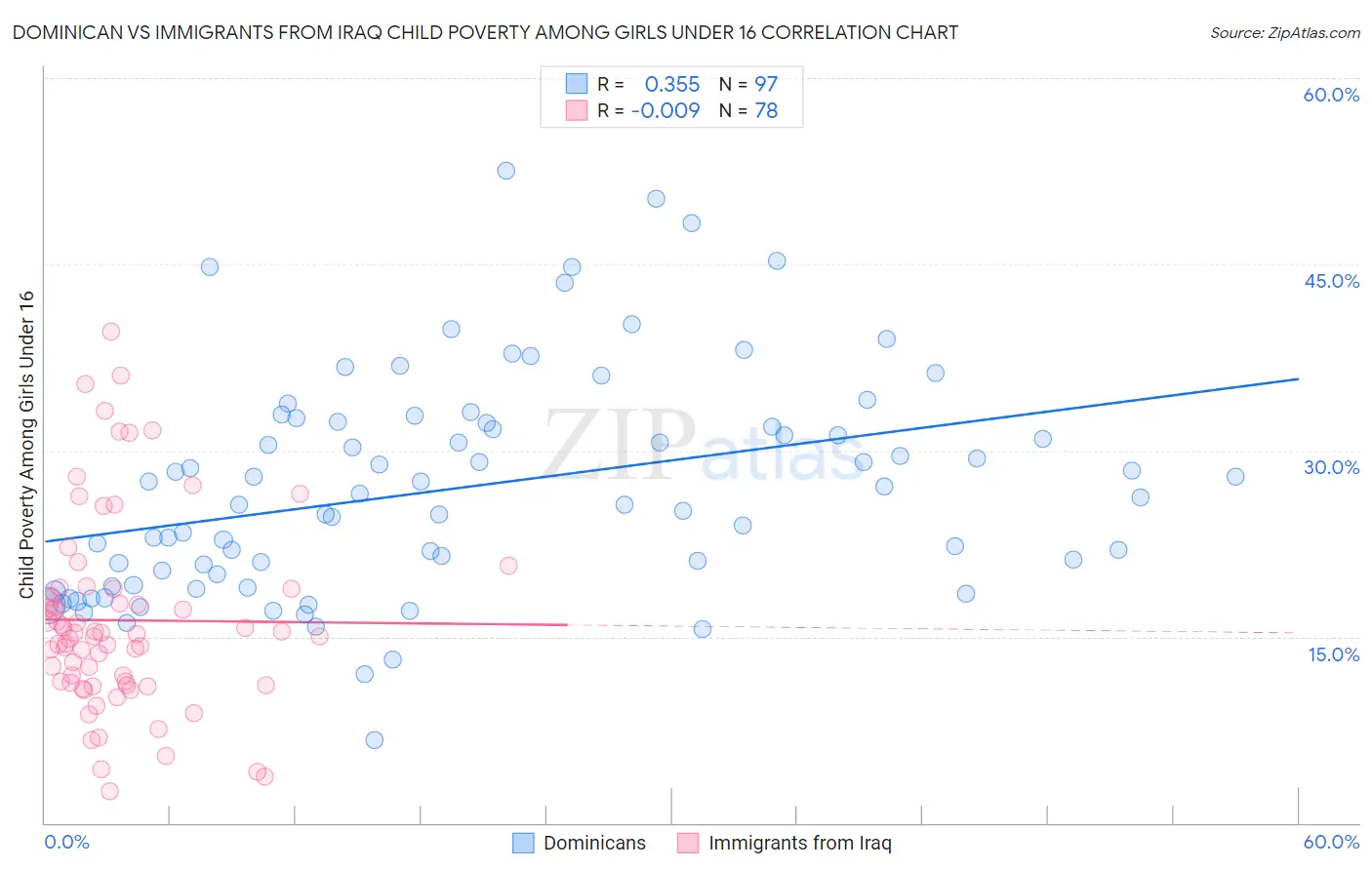Dominican vs Immigrants from Iraq Child Poverty Among Girls Under 16
