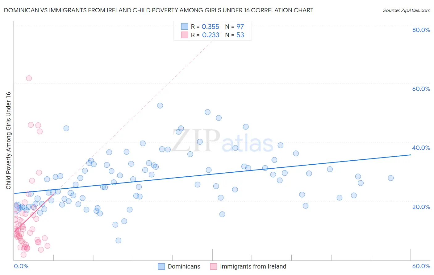 Dominican vs Immigrants from Ireland Child Poverty Among Girls Under 16