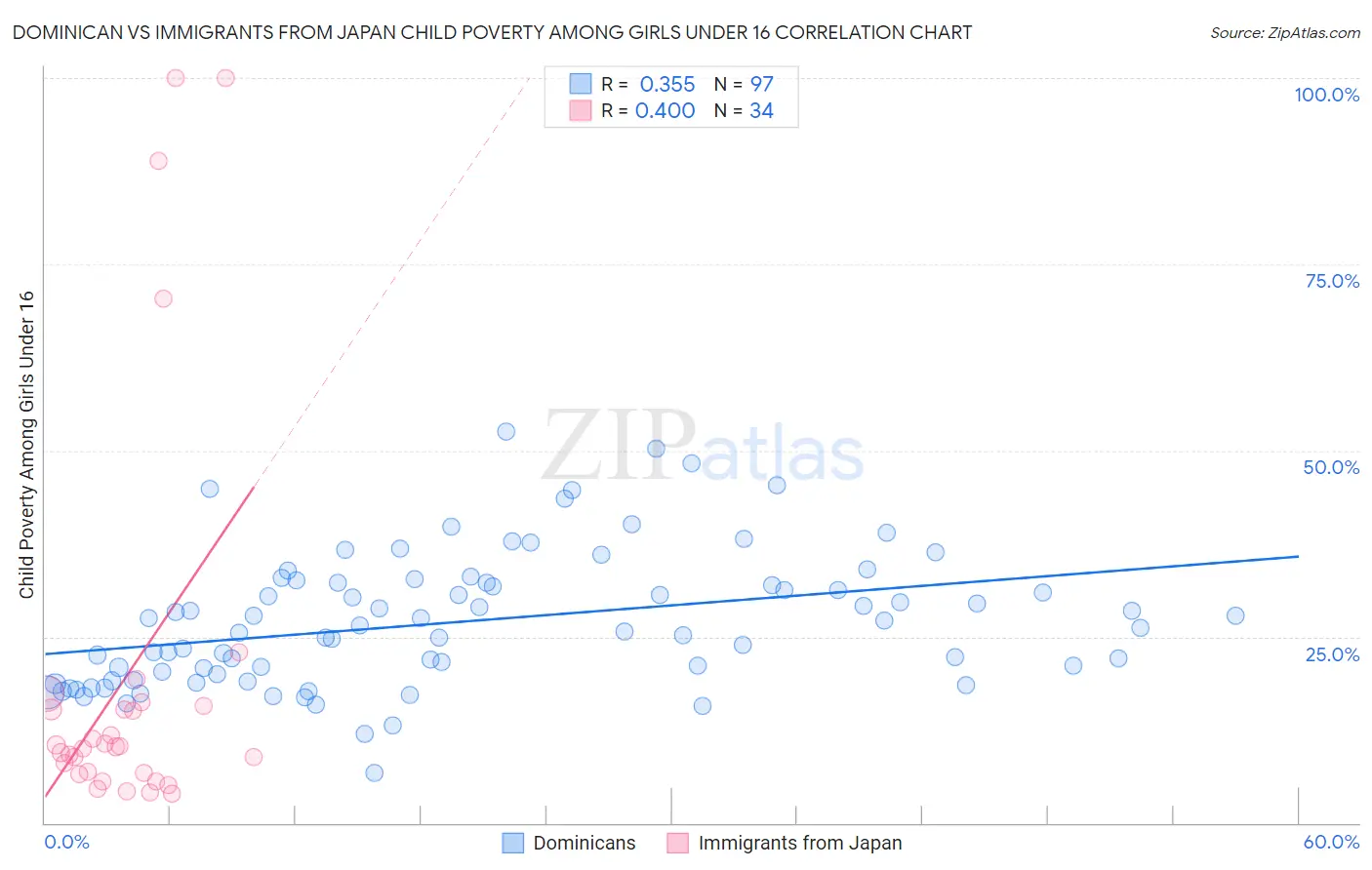 Dominican vs Immigrants from Japan Child Poverty Among Girls Under 16