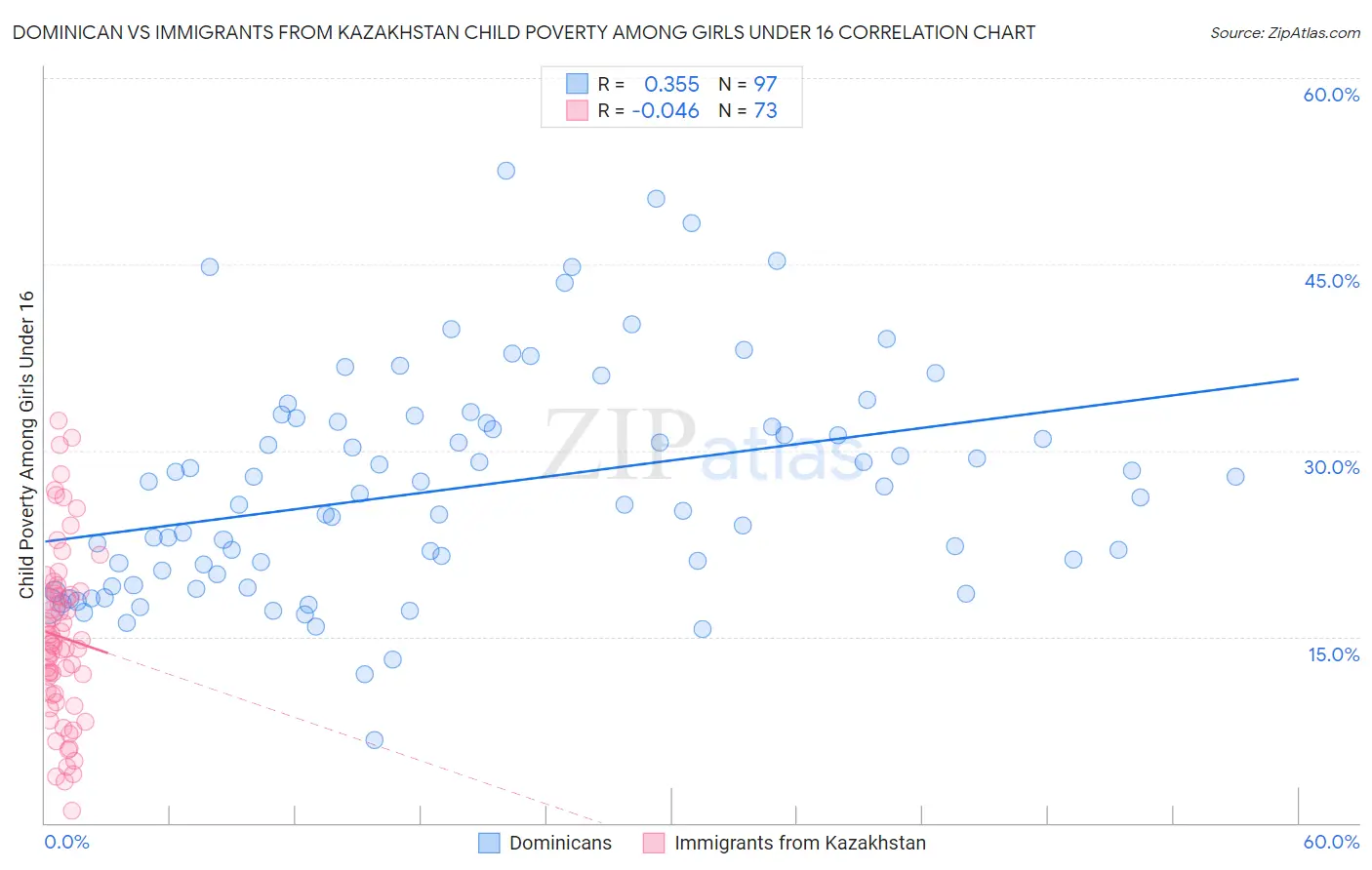Dominican vs Immigrants from Kazakhstan Child Poverty Among Girls Under 16