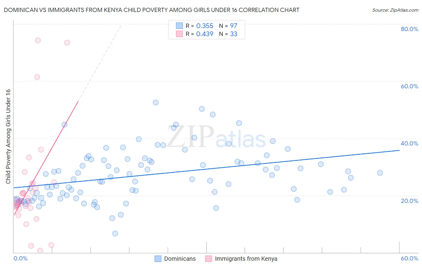 Dominican vs Immigrants from Kenya Child Poverty Among Girls Under 16