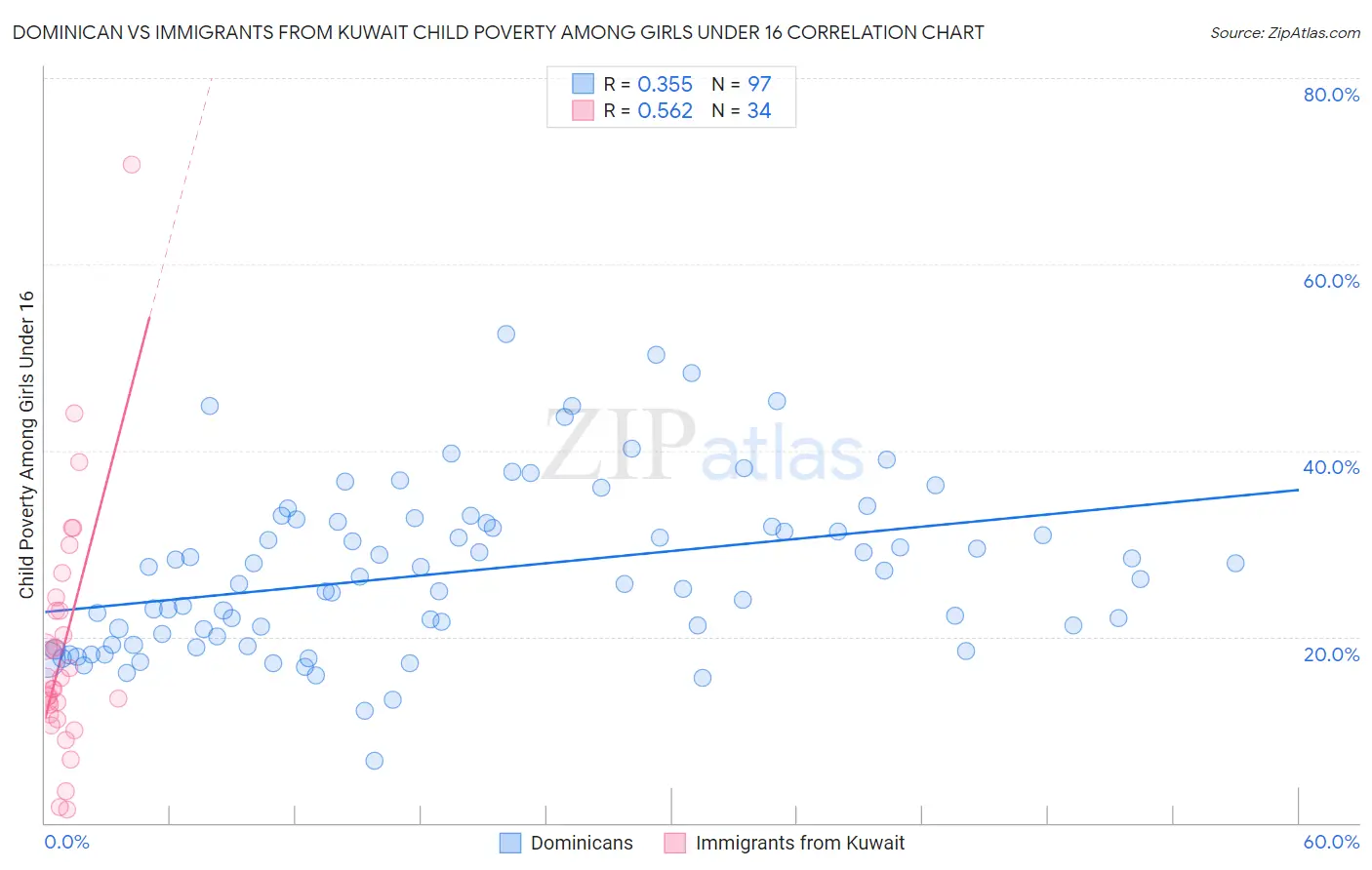 Dominican vs Immigrants from Kuwait Child Poverty Among Girls Under 16