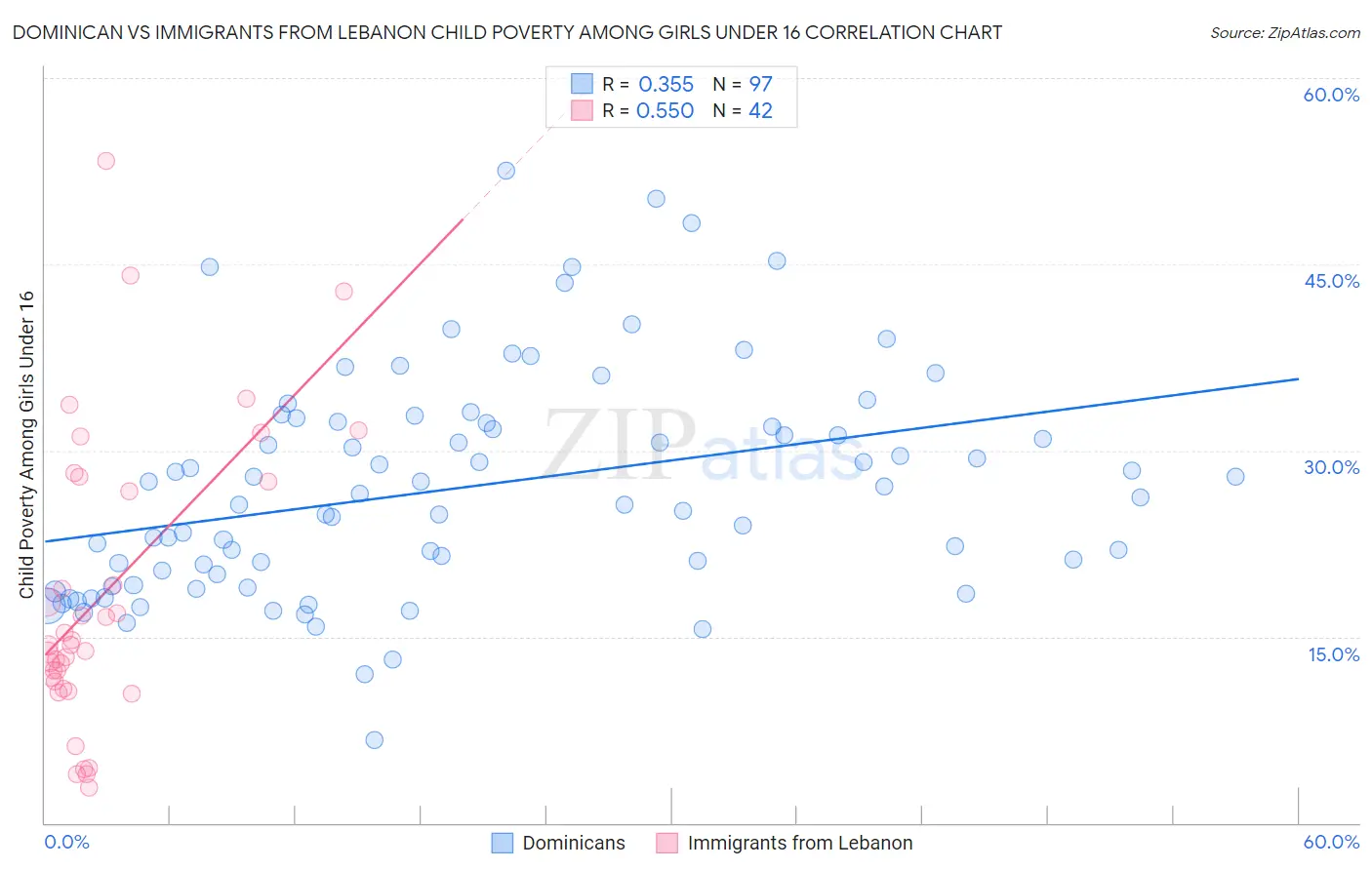 Dominican vs Immigrants from Lebanon Child Poverty Among Girls Under 16