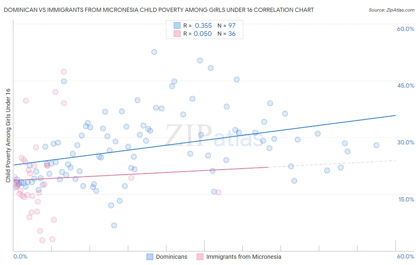 Dominican vs Immigrants from Micronesia Child Poverty Among Girls Under 16
