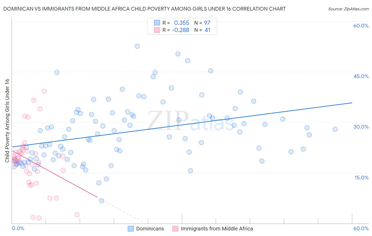 Dominican vs Immigrants from Middle Africa Child Poverty Among Girls Under 16