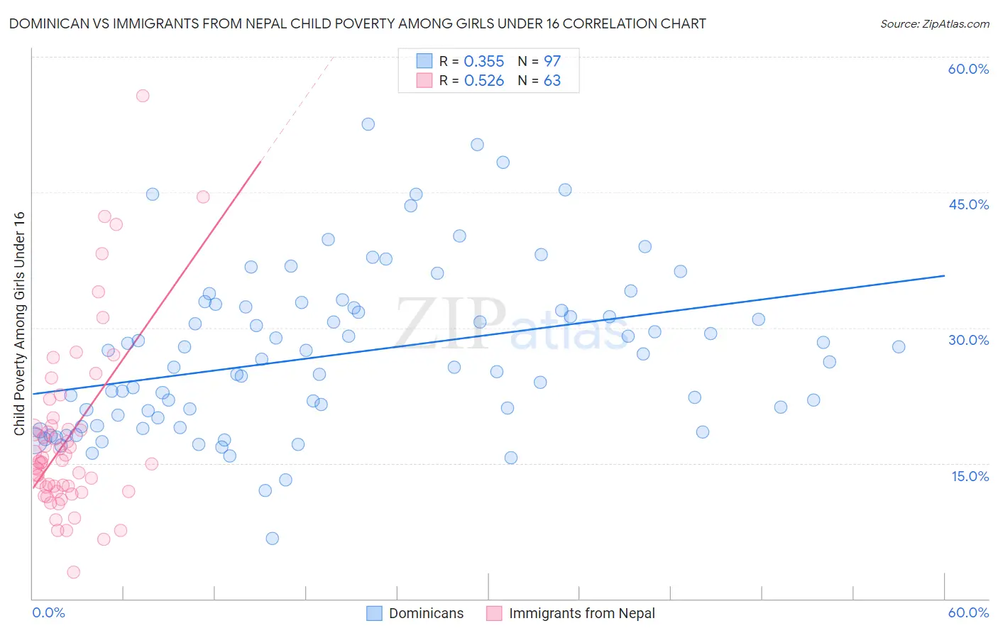 Dominican vs Immigrants from Nepal Child Poverty Among Girls Under 16