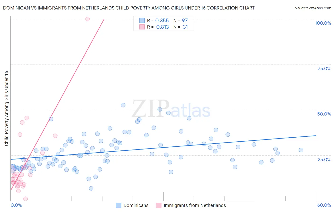 Dominican vs Immigrants from Netherlands Child Poverty Among Girls Under 16