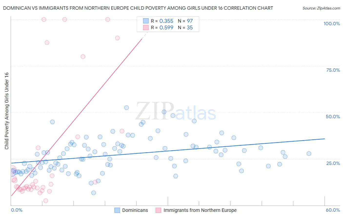 Dominican vs Immigrants from Northern Europe Child Poverty Among Girls Under 16